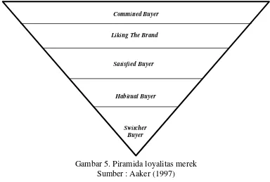 Gambar 5. Piramida loyalitas merek 