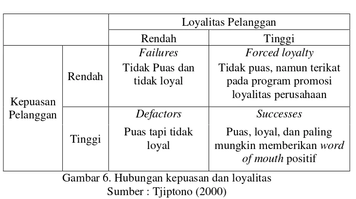 Gambar 6. Hubungan kepuasan dan loyalitas 