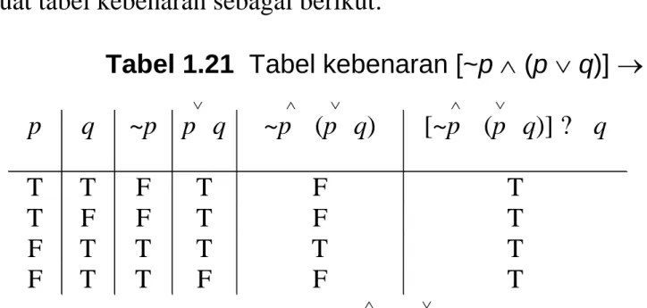 Tabel 1.21  Tabel kebenaran [~p  (p  q)]  q    p  q  ~p  p  q  ~p   (p  q)  [~p  (p q)] ?  q  T  T  F  T  F  T  T  F  F  T  F  T  F  T  T  T  T  T  F  T  T  F  F  T   