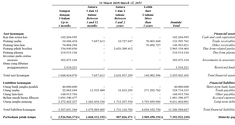 Tabel berikut menggambarkan profil perbedaan jatuh tempo atas aset dan liabilitas keuangan Kelompok Usaha pada tanggal 31 Maret 2015 dan 31 Desember 2014:  