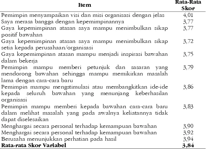 Tabel 2. Deskripsi Jawaban Responden untuk Variabel GayaKepemimpinan