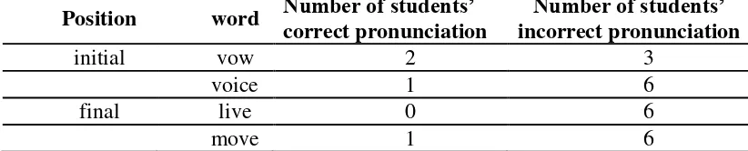 Table 2 showed thattwo participants correctly pronounced sound [v] in initial 