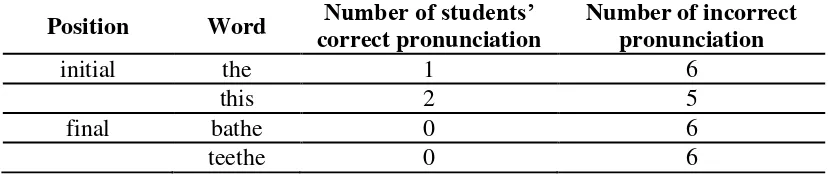 Table 4 showed that only one participant correctly pronounced sound [ð] in 