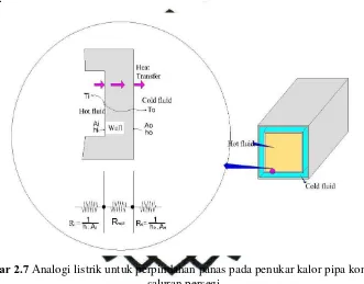 Gambar 2.7 Analogi listrik untuk perpindahan panas pada penukar kalor pipa konsentrik 