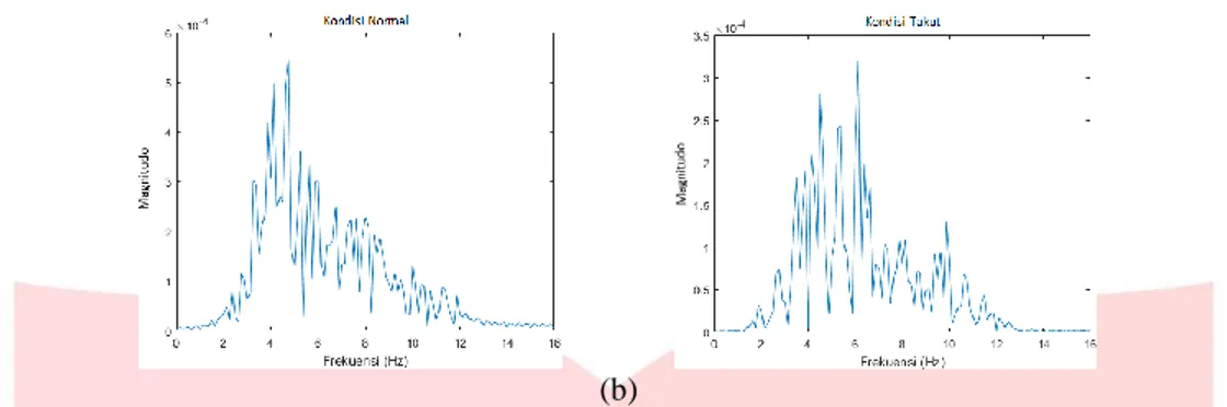 Gambar 4.1 Perbandingan frekuensi sinyal kondisi normal dan takut pada sinyal delta (a) dan theta (b) 
