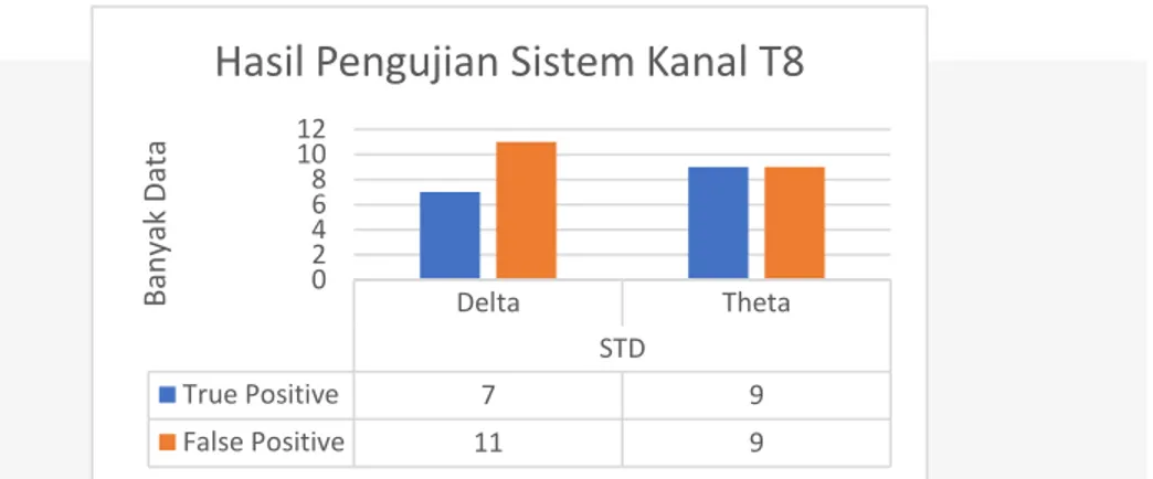 Gambar 4.5 Grafik hasil pengujian kanal T8 delta dan theta berbeda database 