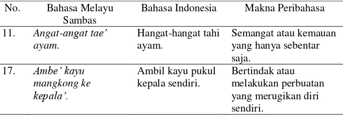 Tabel 13. Contoh Peribahasa Melayu Sambas dengan Fungsi Pujian 