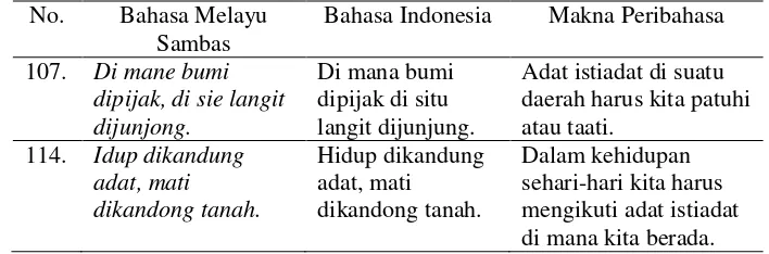 Tabel 14. Contoh Peribahasa Melayu Sambas  dengan Fungsi Bahasa Diplomasi 