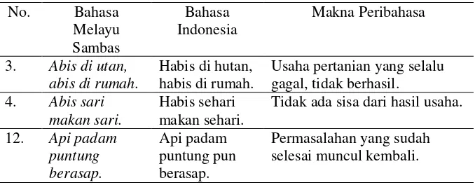 Tabel 15. Peribahasa Melayu Sambas sebagai Penghias Karangan  atau Percakapan Menurut Za’ba 