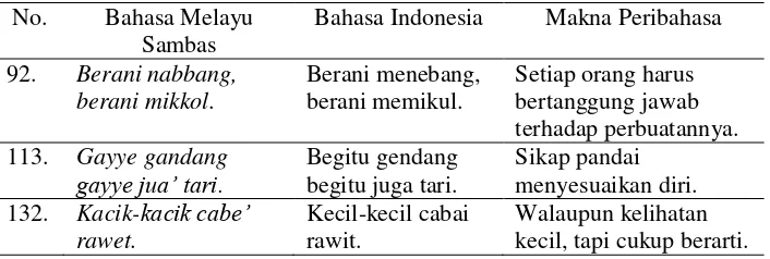 Tabel 1. Inventarisasi Peribahasa Melayu Sambas 