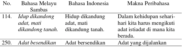 Tabel 3. Contoh Peribahasa Melayu Sambas Jenis Pepatah 