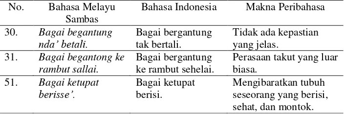 Tabel 5. Contoh Peribahasa Melayu Sambas Jenis Perumpamaan dengan Kata Perbandingan 