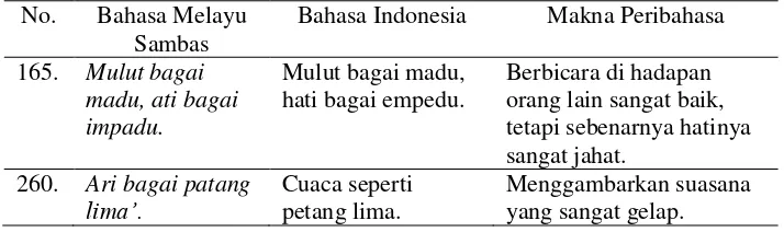 Tabel 6. Contoh Peribahasa Melayu Sambas Jenis Perumpamaan  Tanpa Kata Perbandingan 