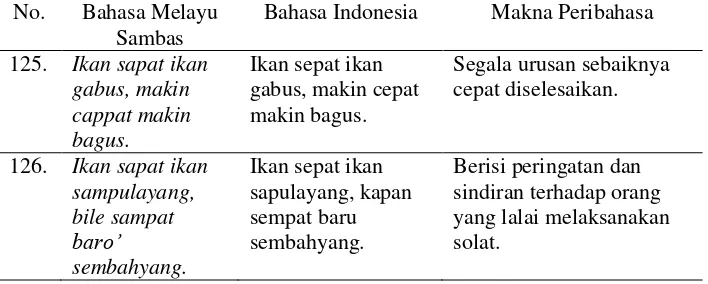 Tabel 8. Contoh Peribahasa Melayu Sambas Jenis Kiasan  Tanpa Kata Perbandingan 