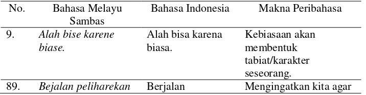 Tabel 10. Contoh Peribahasa Melayu Sambas Jenis Ibarat 