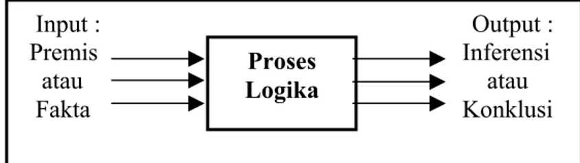 Gambar 2.5. Proses Logika (Kusumadewi 2004 p 62) 