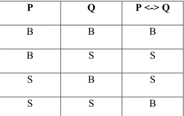 Tabel 2.5. Tabel kebenaran operator Ekuivalensi (Kusumadewi 2004 p 64) 