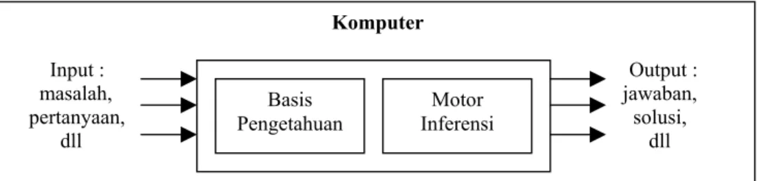 Gambar 2.1 Penerapan Konsep Kecerdasan Buatan di Komputer (Kusumadewi 2003,p 3)      Komputer         Input :      Output :       masalah,                   jawaban,     pertanyaan,                     solusi,           dll                         dll Basi