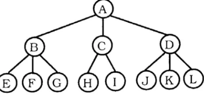 Gambar 2.6 Struktur Pohon (Kusumadewi 2004 p 82) 