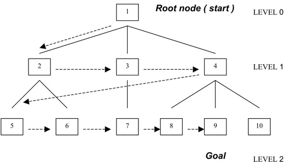 Gambar 2.2 Metode Breadth-First Search (Kusumadewi 2003 p 24) 