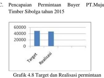 Grafik 4.6 Permintaan Buyer pada PT.Mujur  Timber Sibolga Kabupaten Tapanuli Tengah tahun 