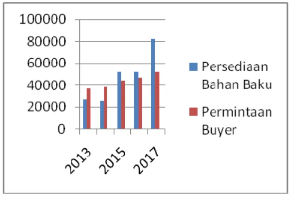 Grafik  4.11 Trend persediaan bahan baku  terhadap permintaan buyer PT.Mujur Timber 