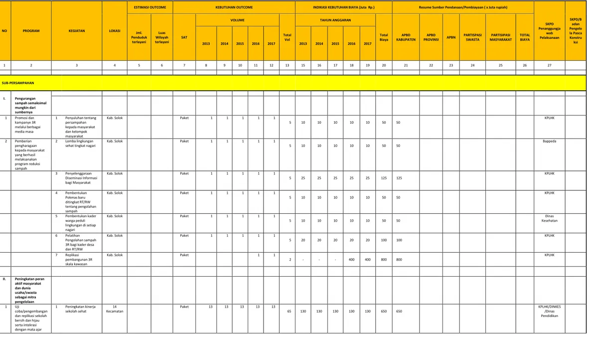 Tabel Program dan Kegiatan Pengembangan Persampahan  Sumber Pendanaan ABPD Kabupaten 