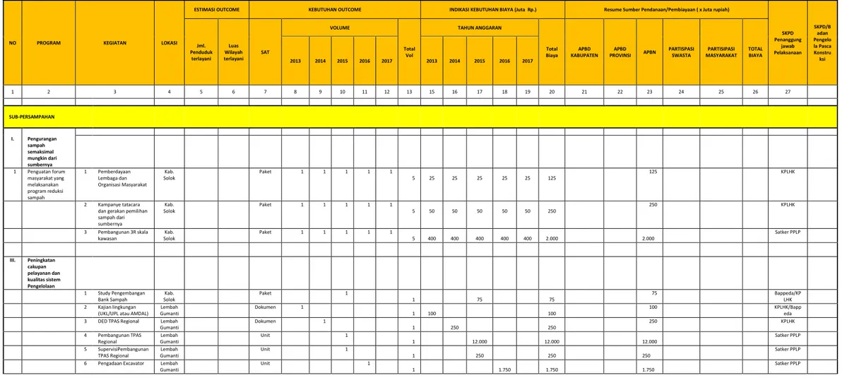 Tabel Program dan Kegiatan Pengembangan Persampahan  Sumber Pendanaan ABPN 