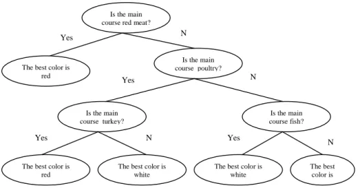 Gambar 2.6 Binary Decission tree 