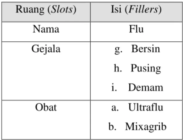 Tabel 2.2 Bingkai Penyakit 