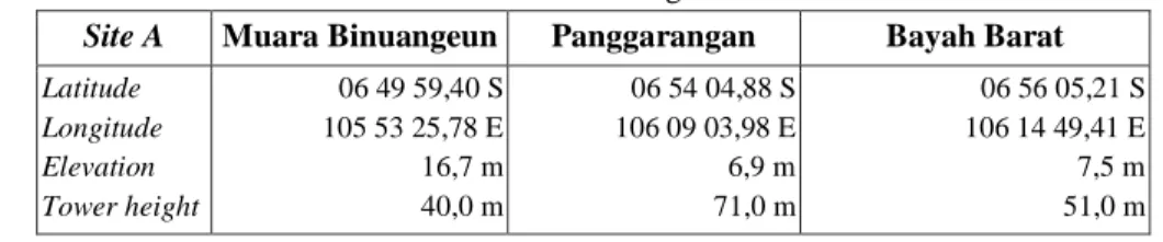Tabel 1. Data Site Jaringan Pertama 