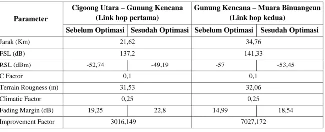 Tabel 3. Hasil Perhitungan Jaringan Kedua  Parameter 