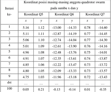 Tabel 4. 2 Koordinat Posisi Anggota Quadrotor Swarm Kelima Hingga Ketujuh  pada Sumbu x dan y saat Pengujian Pertama 