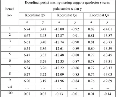 Tabel 4. 6 Koordinat Posisi Anggota Quadrotor Swarm Kelima Hingga Ketujuh  pada Sumbu x dan y saat Pengujian Ketiga 