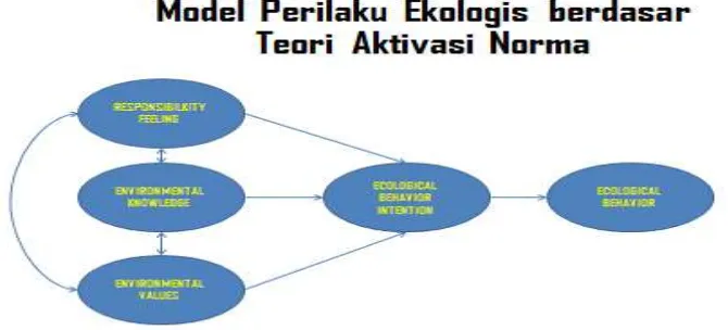Gambar 4. Model perilaku ekologis berdasar teori tindak beralasan 