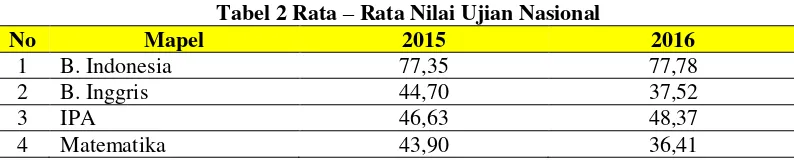 Tabel 2 Rata – Rata Nilai Ujian Nasional 