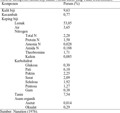 Tabel 2. Komposisi Kimia Biji Kakao Afrika Barat yang Tidak Difermentasi. Komponen Persen (%) 