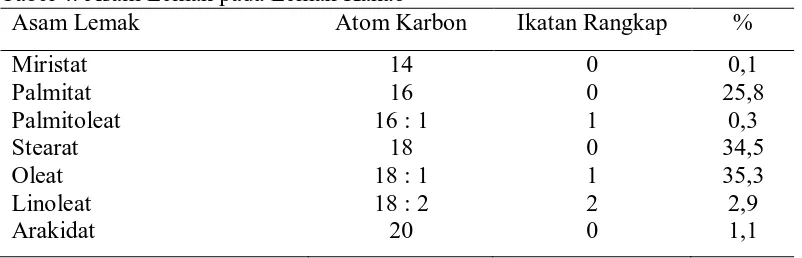 Tabel 4. Asam Lemak pada Lemak Kakao Asam Lemak Atom Karbon 