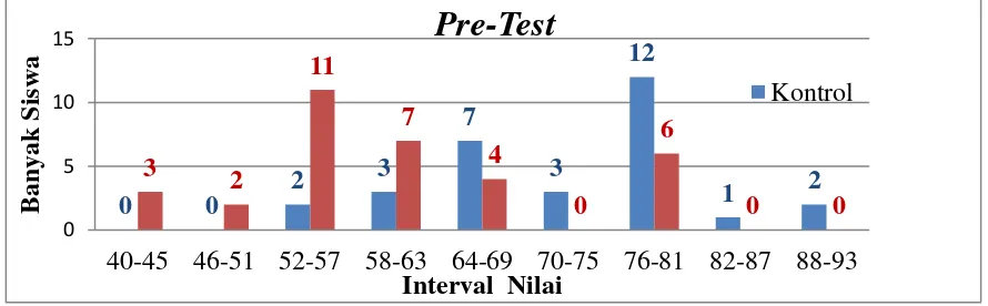 Grafik 1: Nilai Pre-Test Kelas Kontrol dan Kelas  Eksperimen