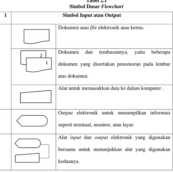 Tabel 2.1   Simbol Dasar Flowchart 