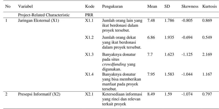 Tabel 4. 3 Hasil Analisis Deskriptif Variabel Penelitian 