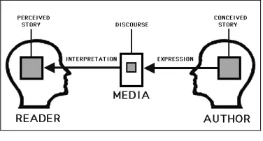 Gambar 1. Story as transmitted in static 