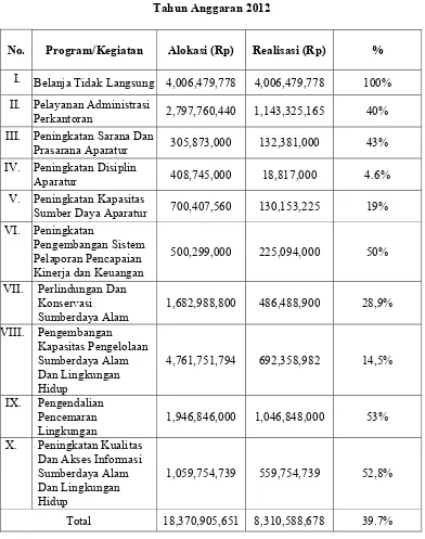 Tabel 1.2 Badan Lingkungan Hidup Pemerintah Provinsi Sumatera Utara  