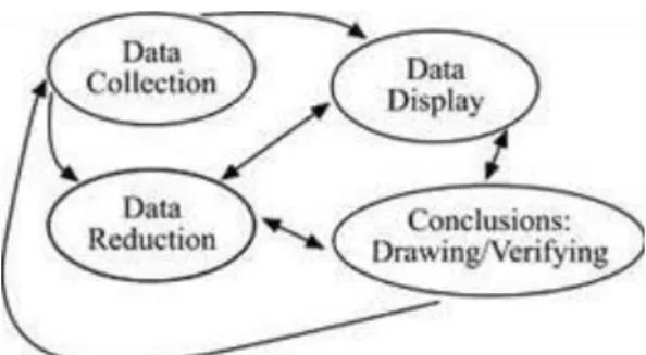 Gambar 1. Analisis Interaktif Model dari Miles &amp; Huberman   (Arlitasari et al., 2013; Gunawan, 2013; Ilyas, 2016) 