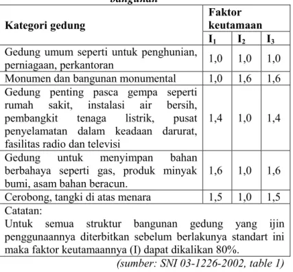 Tabel 2.1 Faktor keutamaan (I) untuk berbagai kategori gedung  bangunan 