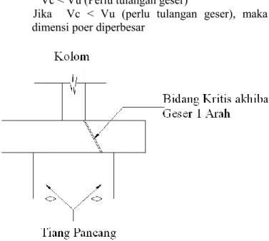 Gambar 2.5 Bidang Kritis Akibat Geser 1 Arah 