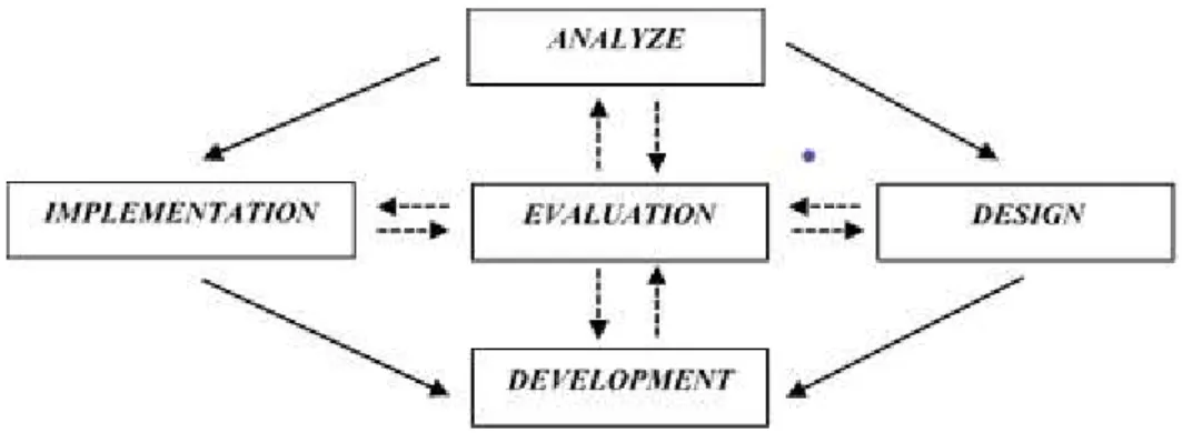 Gambar 1. Model Penelitian dan Pengembangan ADDIE (Tegeh, 2014) 
