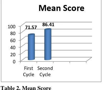 Table 2. Mean Score The researcher answered the research problem. The purpose of this research is to find out whether crossword puzzle can improve students’ vocabulary