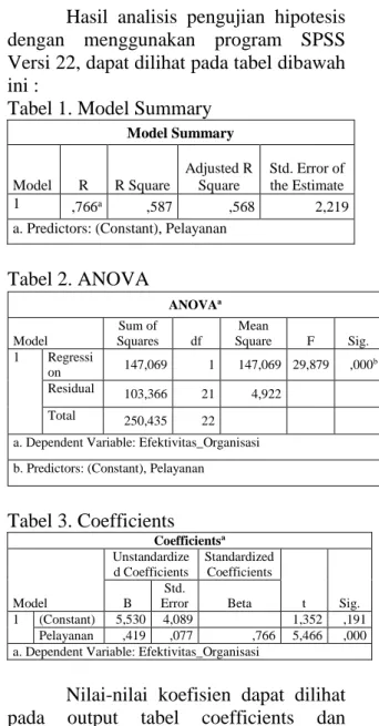 Tabel 1. Model Summary 