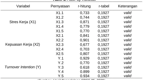 Tabel 1.iHasil UjiiValiditas 